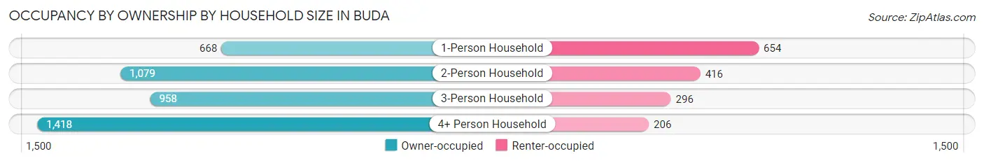 Occupancy by Ownership by Household Size in Buda