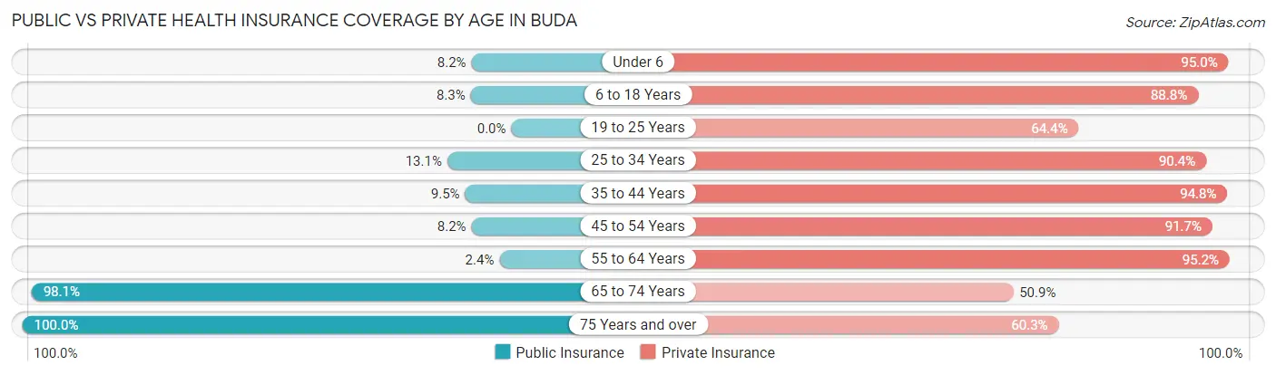 Public vs Private Health Insurance Coverage by Age in Buda