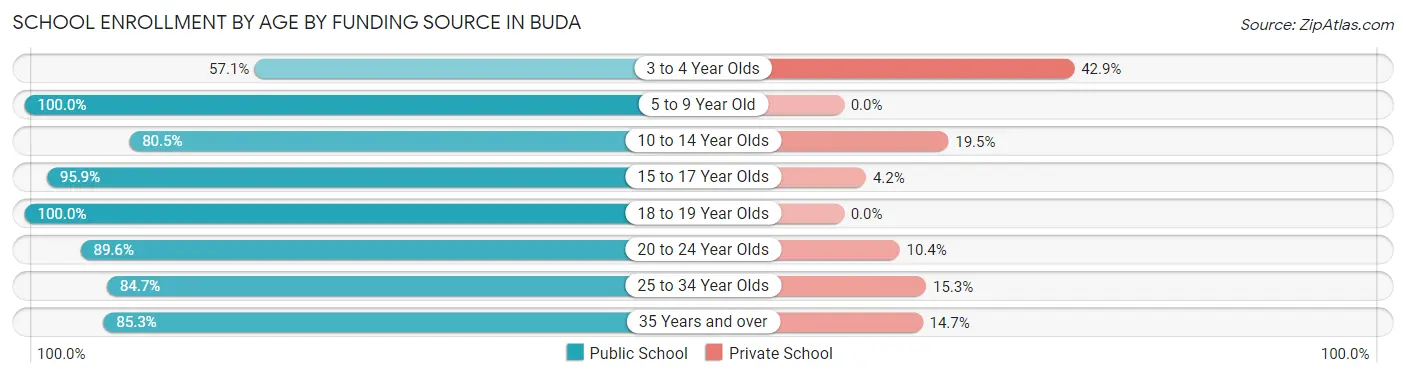 School Enrollment by Age by Funding Source in Buda