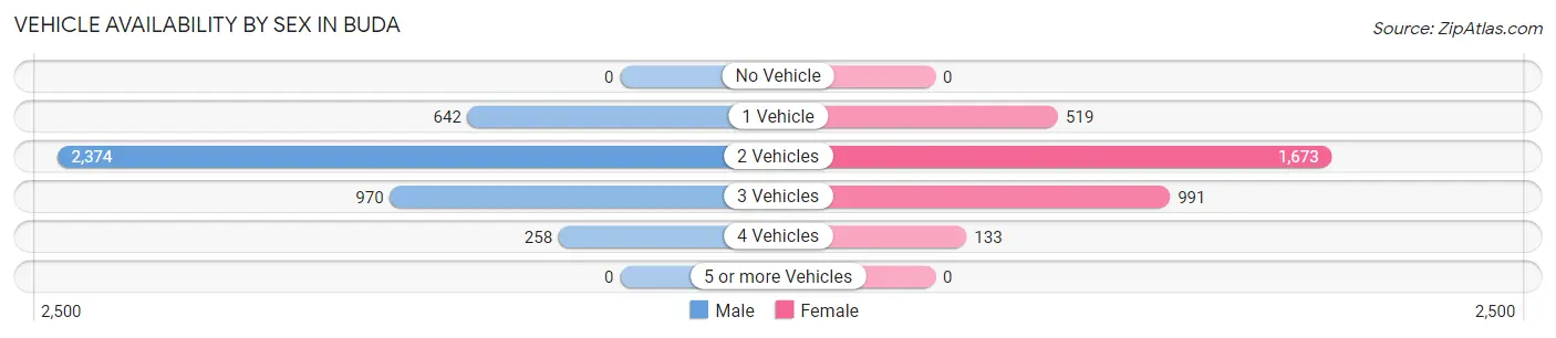 Vehicle Availability by Sex in Buda