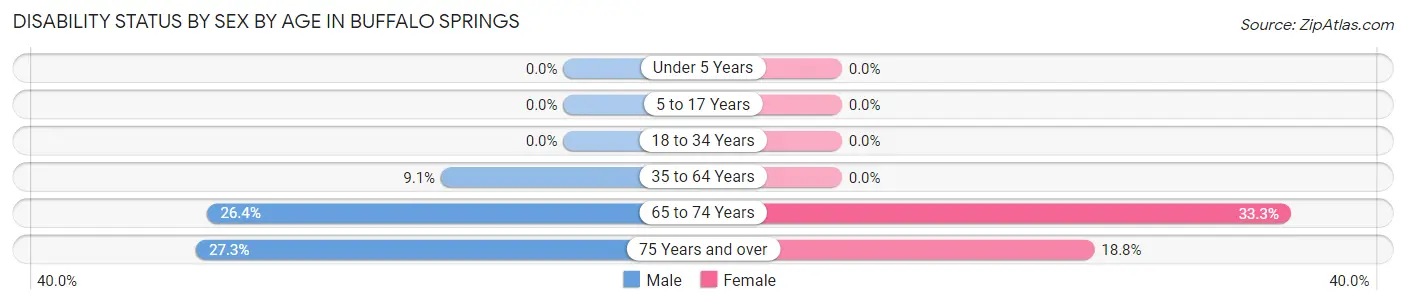 Disability Status by Sex by Age in Buffalo Springs