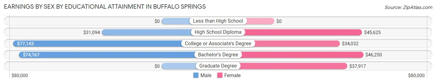 Earnings by Sex by Educational Attainment in Buffalo Springs