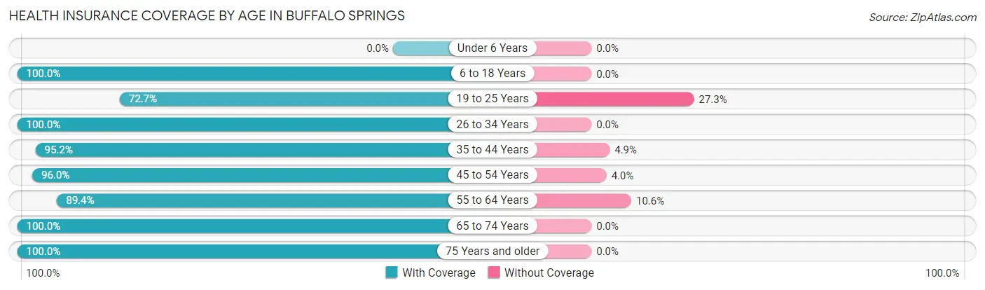 Health Insurance Coverage by Age in Buffalo Springs
