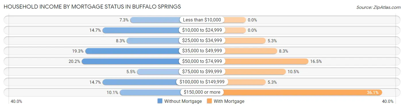 Household Income by Mortgage Status in Buffalo Springs