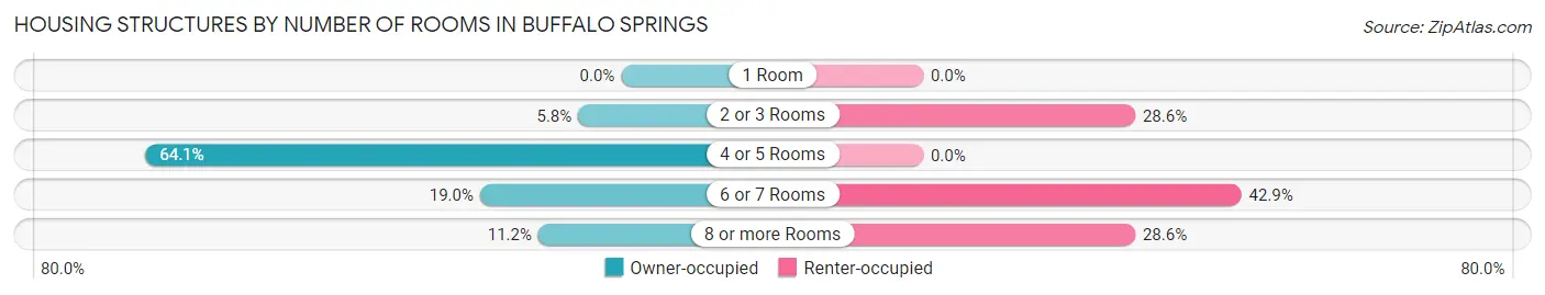 Housing Structures by Number of Rooms in Buffalo Springs