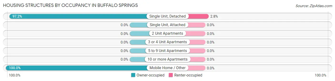 Housing Structures by Occupancy in Buffalo Springs