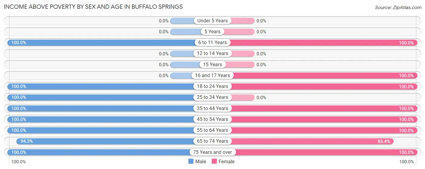 Income Above Poverty by Sex and Age in Buffalo Springs