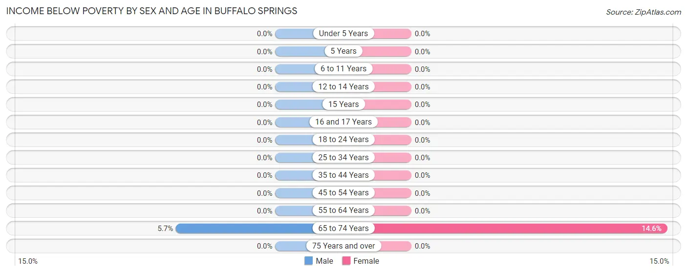Income Below Poverty by Sex and Age in Buffalo Springs