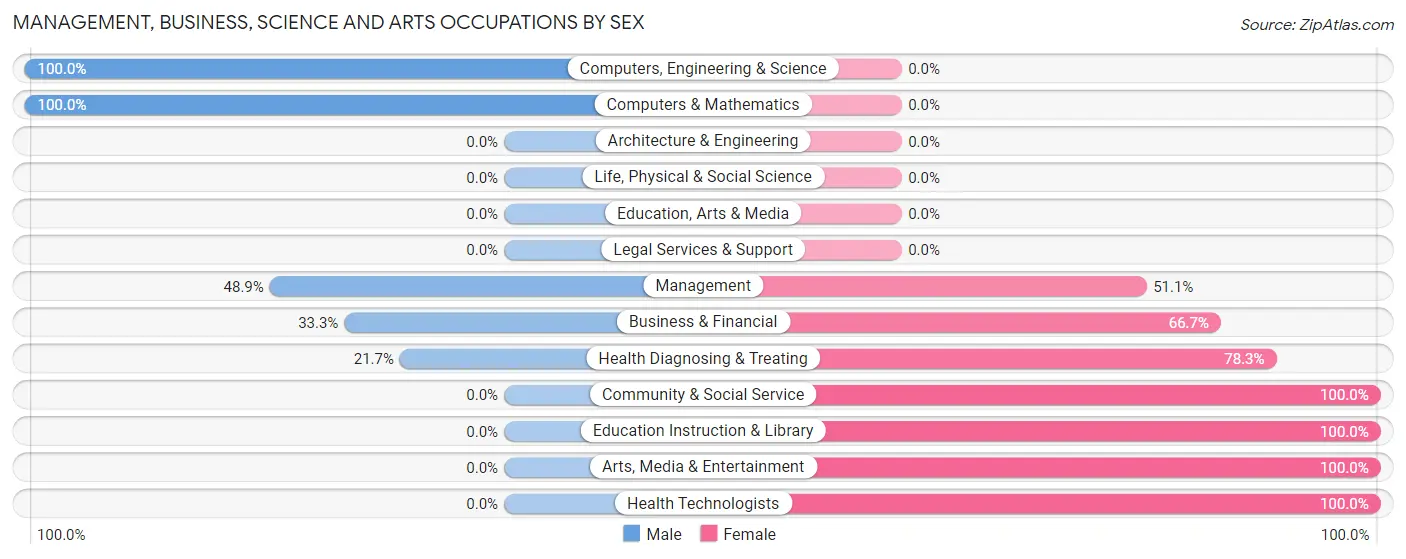 Management, Business, Science and Arts Occupations by Sex in Buffalo Springs