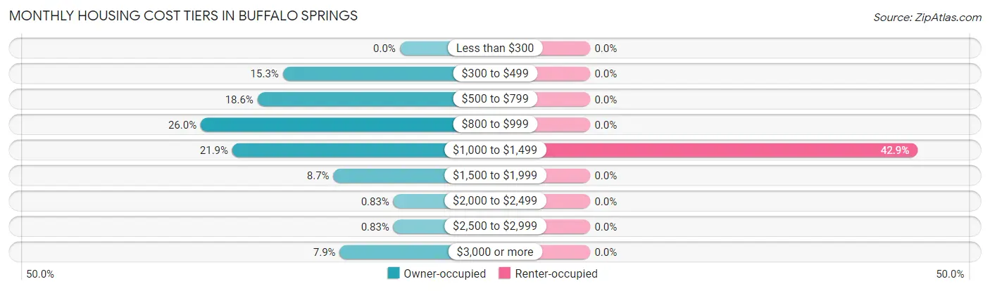 Monthly Housing Cost Tiers in Buffalo Springs