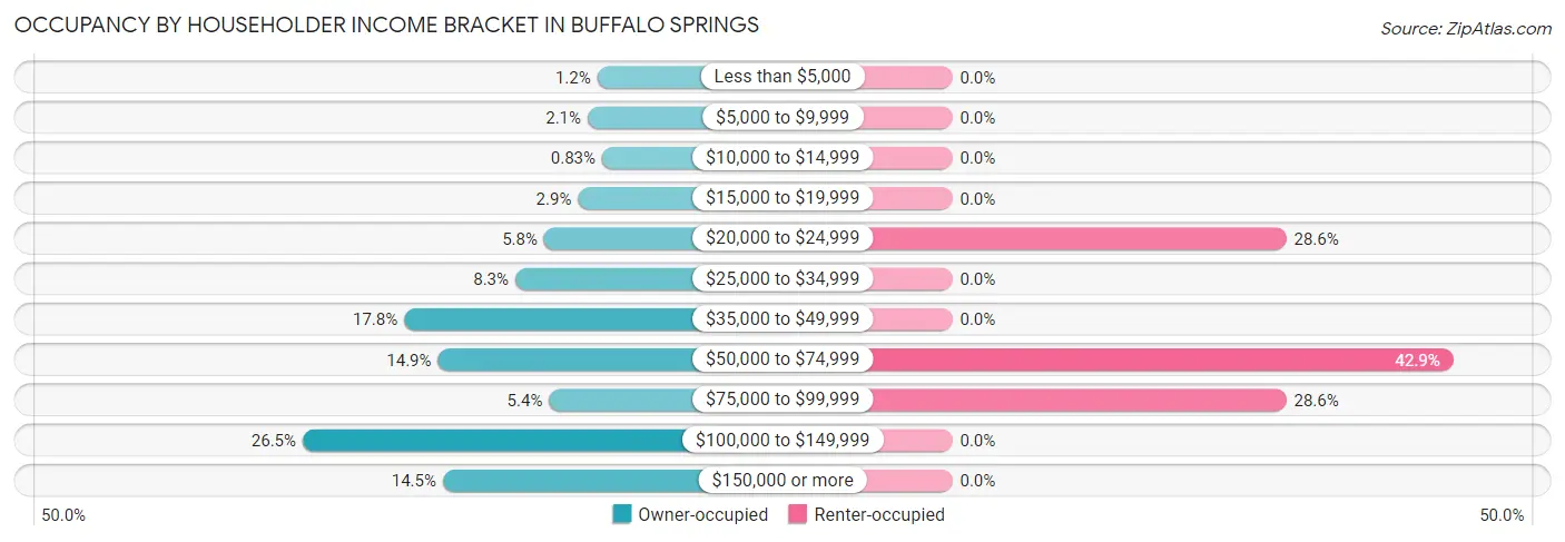 Occupancy by Householder Income Bracket in Buffalo Springs