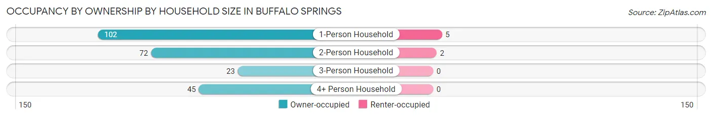 Occupancy by Ownership by Household Size in Buffalo Springs