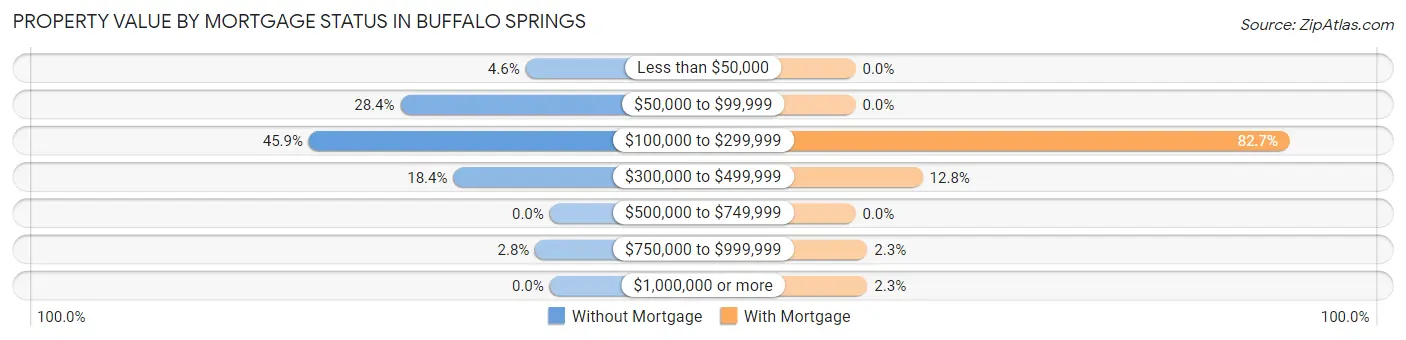 Property Value by Mortgage Status in Buffalo Springs