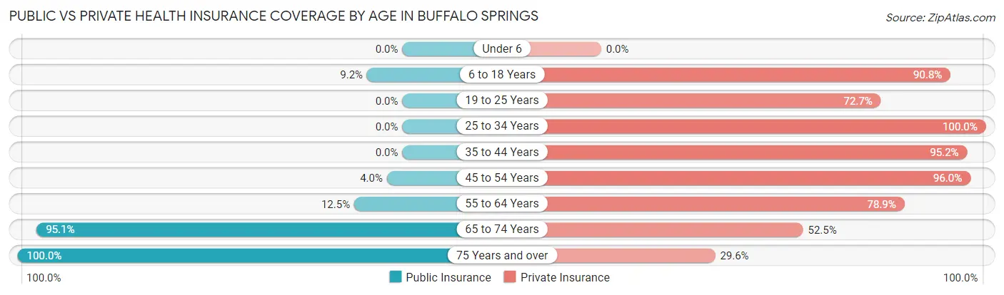 Public vs Private Health Insurance Coverage by Age in Buffalo Springs