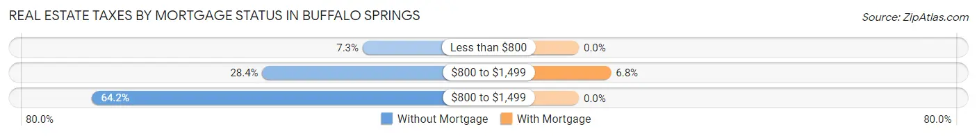 Real Estate Taxes by Mortgage Status in Buffalo Springs