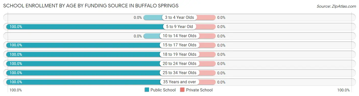 School Enrollment by Age by Funding Source in Buffalo Springs