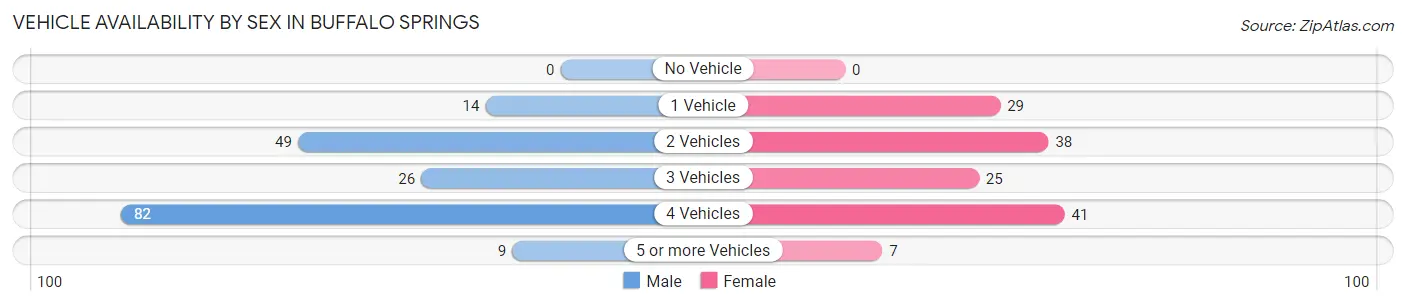 Vehicle Availability by Sex in Buffalo Springs