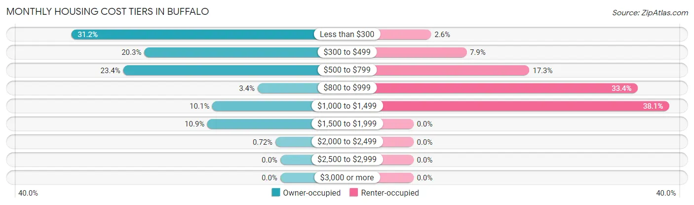 Monthly Housing Cost Tiers in Buffalo