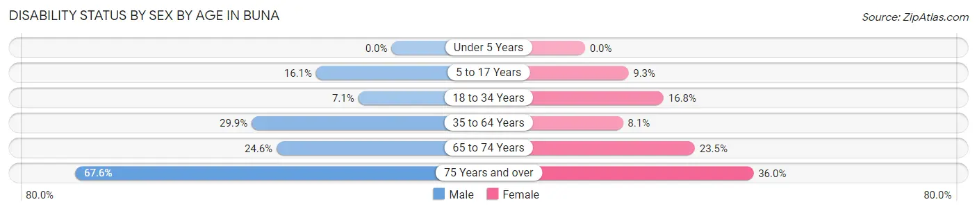 Disability Status by Sex by Age in Buna