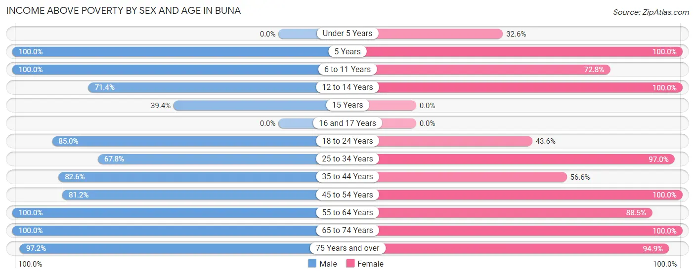 Income Above Poverty by Sex and Age in Buna