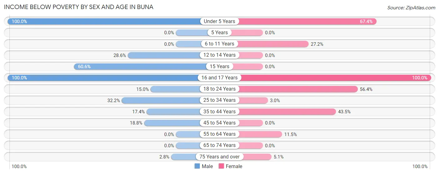 Income Below Poverty by Sex and Age in Buna