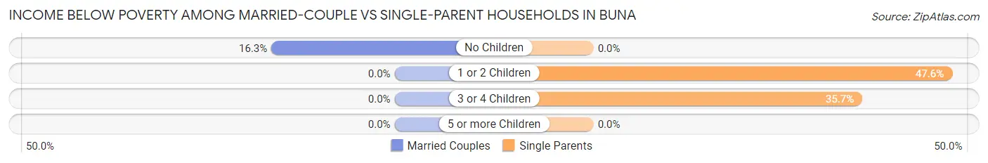 Income Below Poverty Among Married-Couple vs Single-Parent Households in Buna