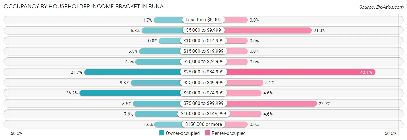 Occupancy by Householder Income Bracket in Buna