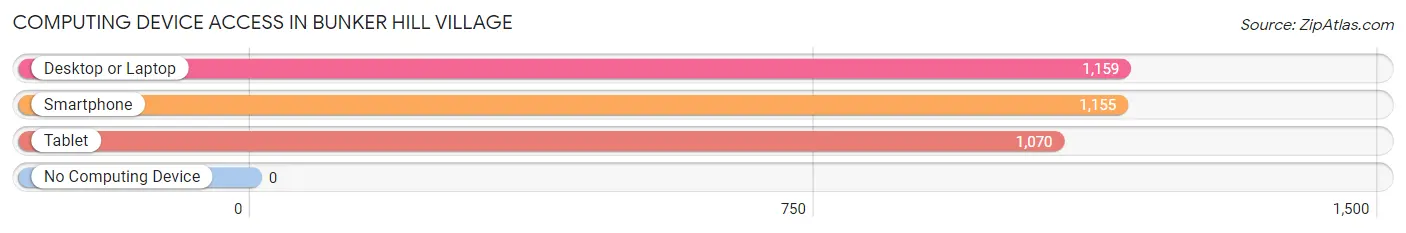 Computing Device Access in Bunker Hill Village