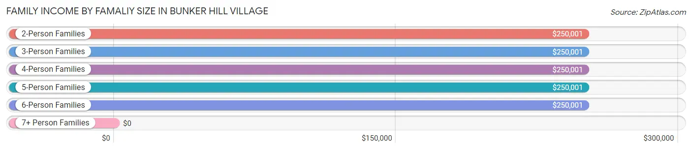 Family Income by Famaliy Size in Bunker Hill Village