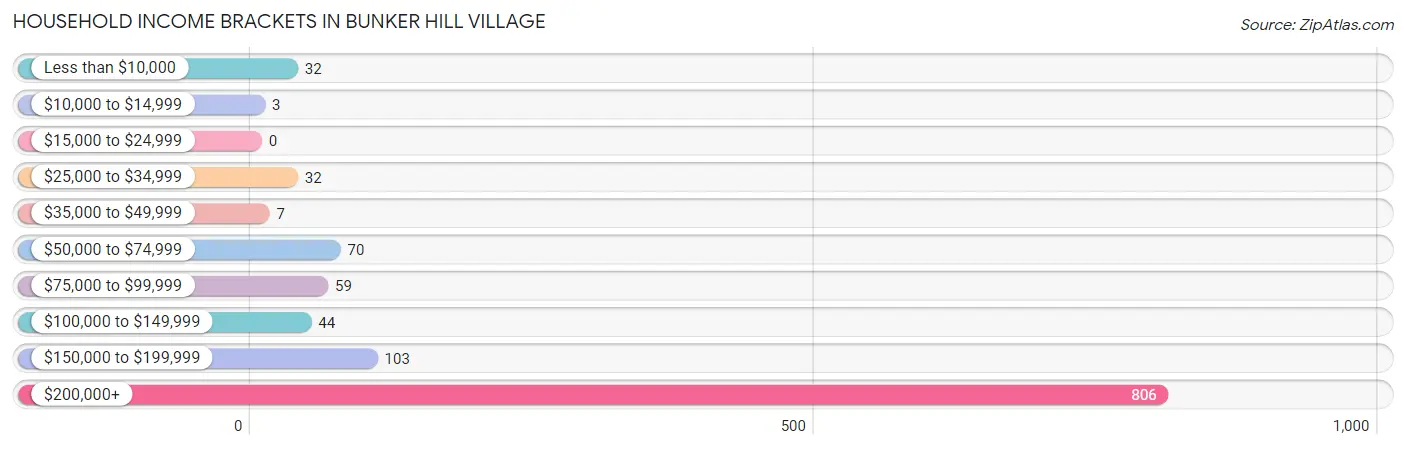 Household Income Brackets in Bunker Hill Village