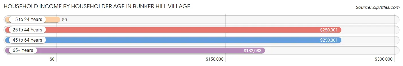 Household Income by Householder Age in Bunker Hill Village