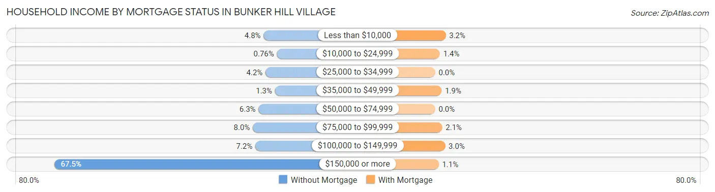 Household Income by Mortgage Status in Bunker Hill Village