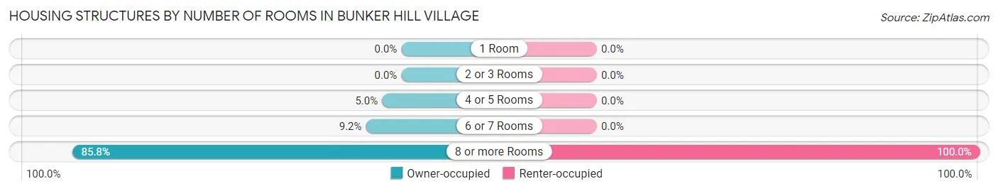 Housing Structures by Number of Rooms in Bunker Hill Village