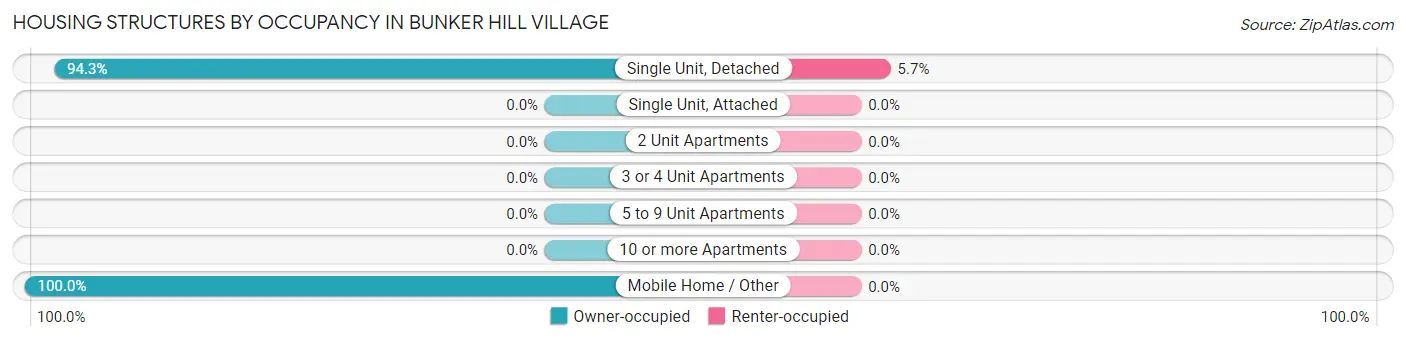 Housing Structures by Occupancy in Bunker Hill Village