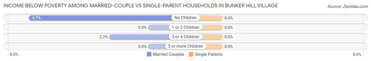 Income Below Poverty Among Married-Couple vs Single-Parent Households in Bunker Hill Village