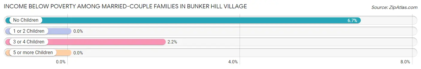 Income Below Poverty Among Married-Couple Families in Bunker Hill Village