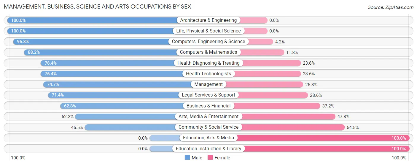 Management, Business, Science and Arts Occupations by Sex in Bunker Hill Village