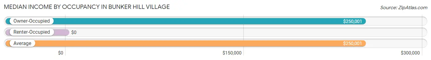 Median Income by Occupancy in Bunker Hill Village