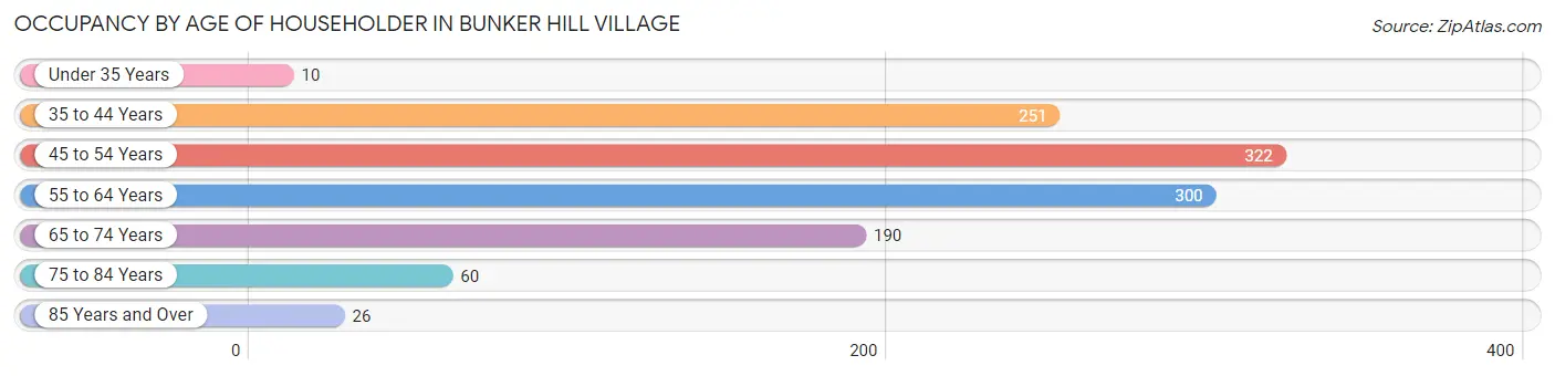 Occupancy by Age of Householder in Bunker Hill Village