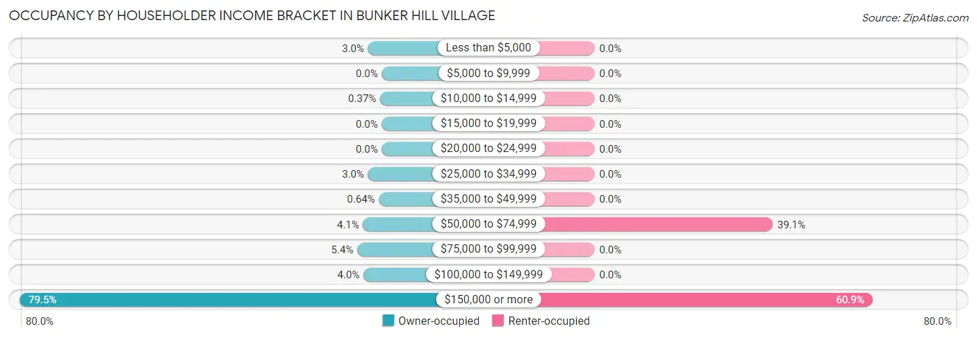 Occupancy by Householder Income Bracket in Bunker Hill Village