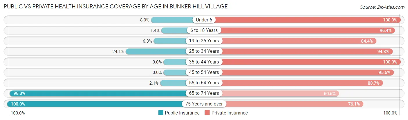 Public vs Private Health Insurance Coverage by Age in Bunker Hill Village