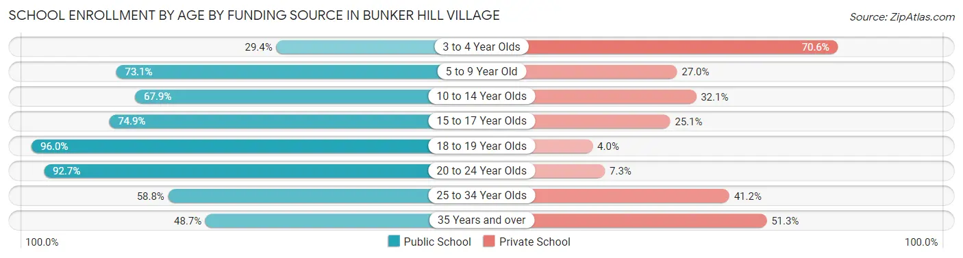 School Enrollment by Age by Funding Source in Bunker Hill Village