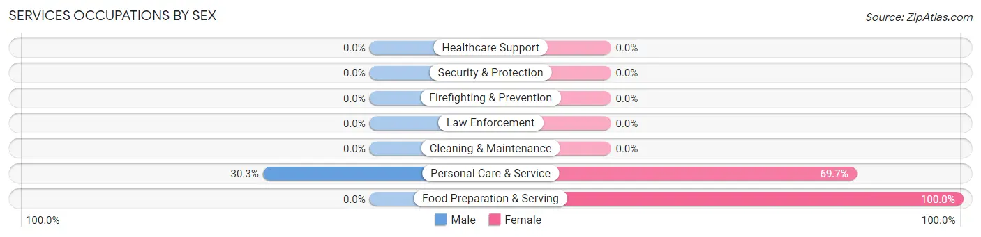 Services Occupations by Sex in Bunker Hill Village