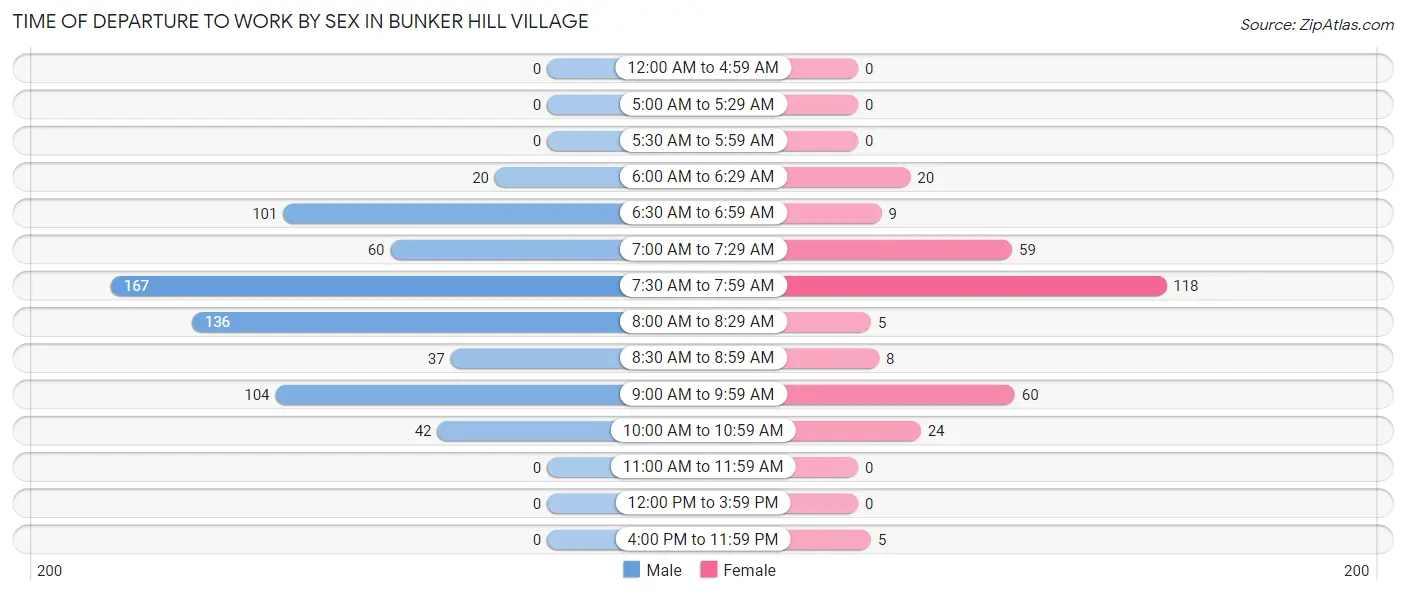 Time of Departure to Work by Sex in Bunker Hill Village