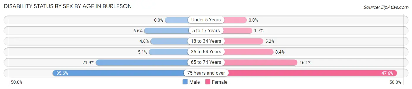 Disability Status by Sex by Age in Burleson