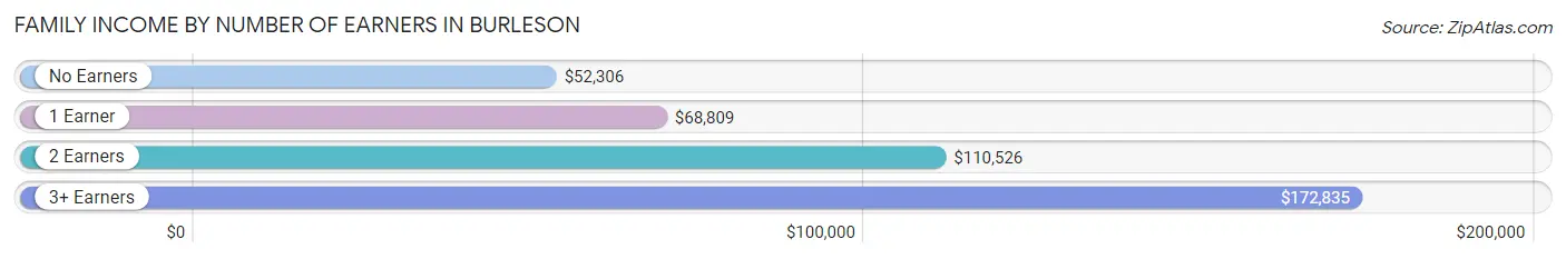 Family Income by Number of Earners in Burleson