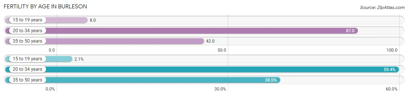 Female Fertility by Age in Burleson