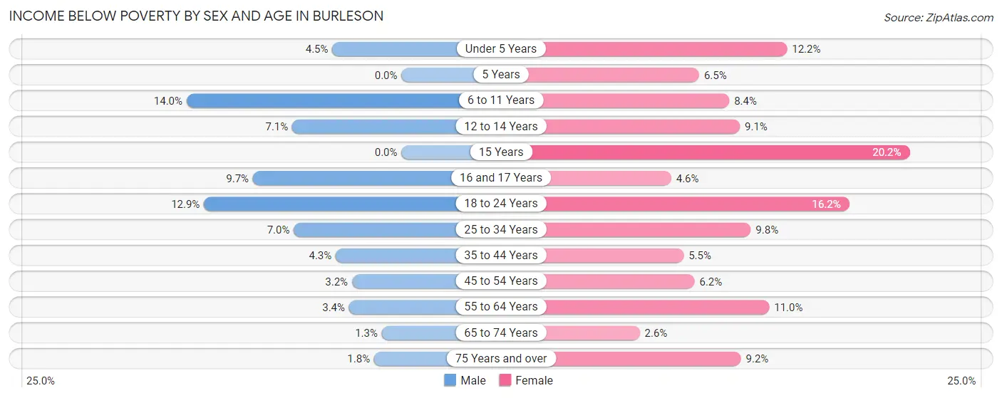 Income Below Poverty by Sex and Age in Burleson