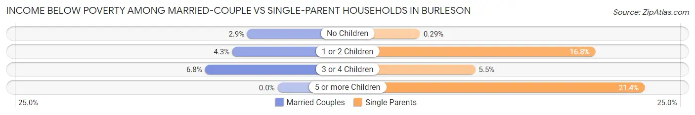 Income Below Poverty Among Married-Couple vs Single-Parent Households in Burleson
