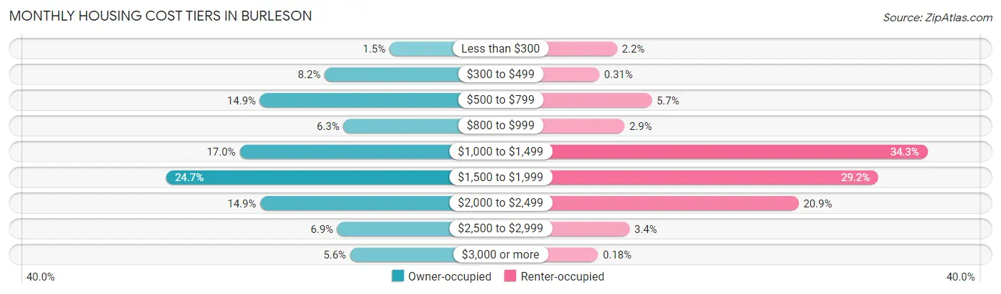 Monthly Housing Cost Tiers in Burleson